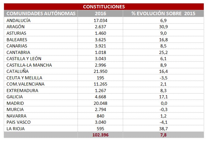 número de constituciones de sociedades